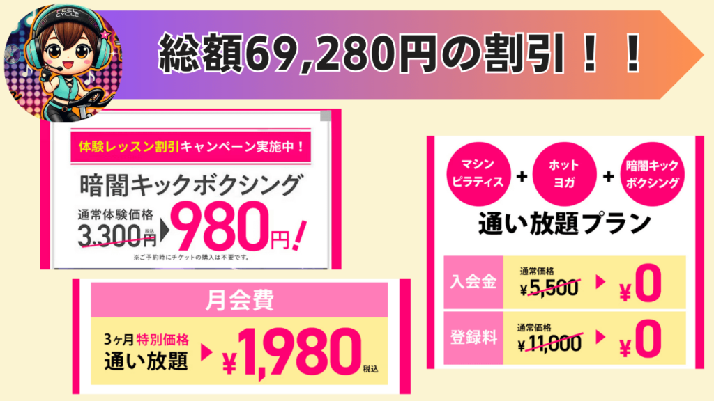 バーネススタイルのキャンペーン内容
バーネススタイルのキャンペーンは、初期費用や月額料金が「69,280円」お得！になる内容です。