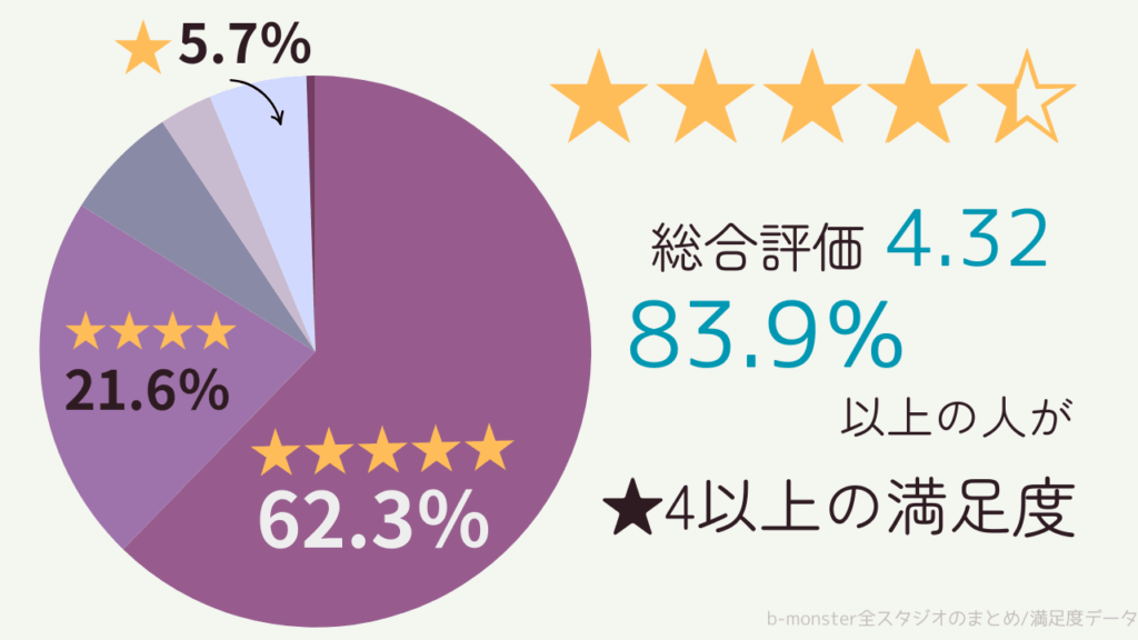 ビーモンスター全7店舗の口コミの総評