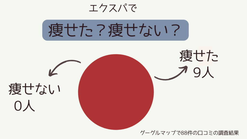 エクスパで痩せた人と痩せない人の割合