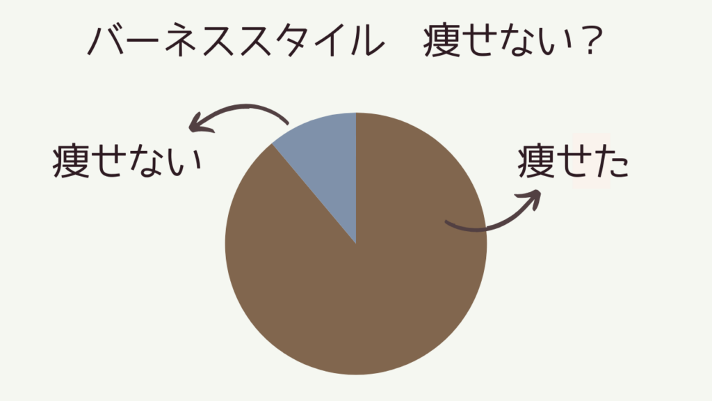 調査結果①：痩せた人と痩せない人の割合