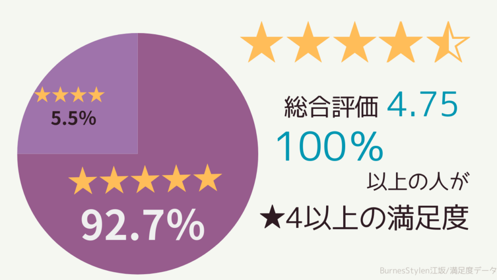 バーネススタイル江坂の口コミ・評判の総評