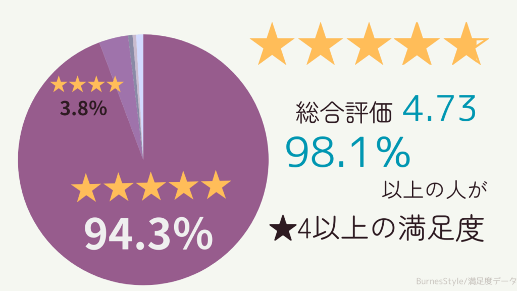 バーネススタイル全28店舗の口コミの総評
