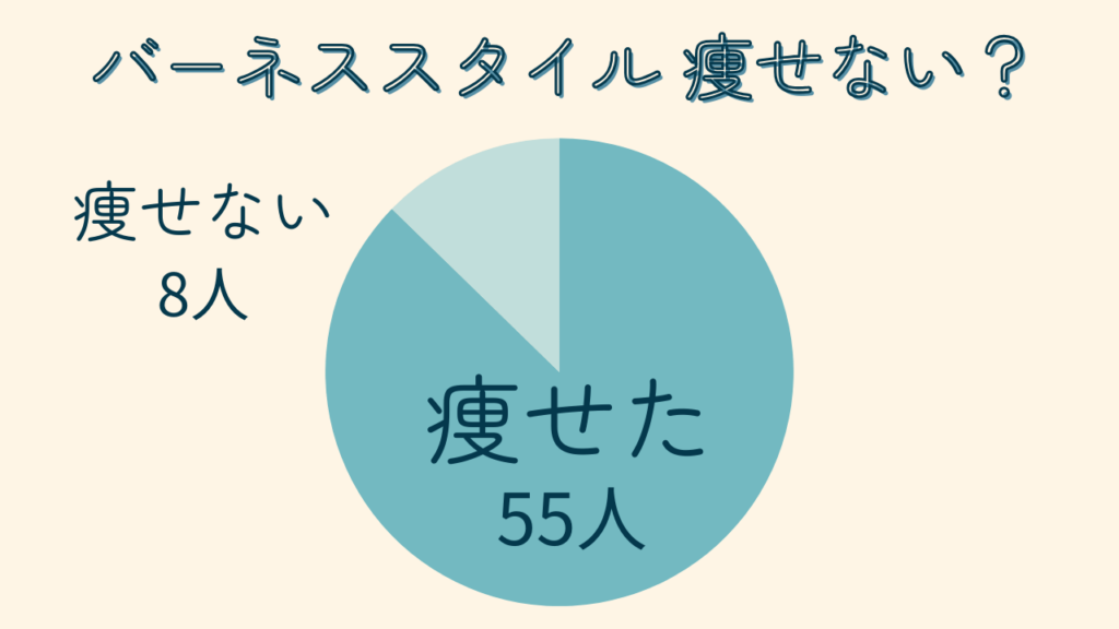 バーネススタイルは痩せない?痩せた55人・痩せない8人