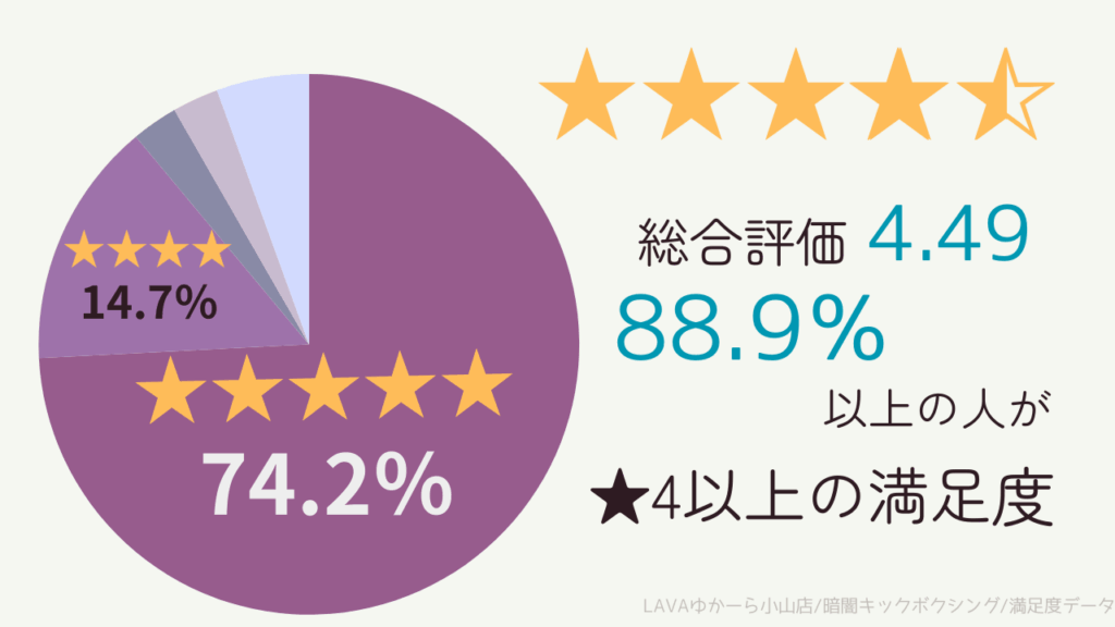 LAVAゆかーら小山店の暗闇キックボクシングの口コミ・評判の総評