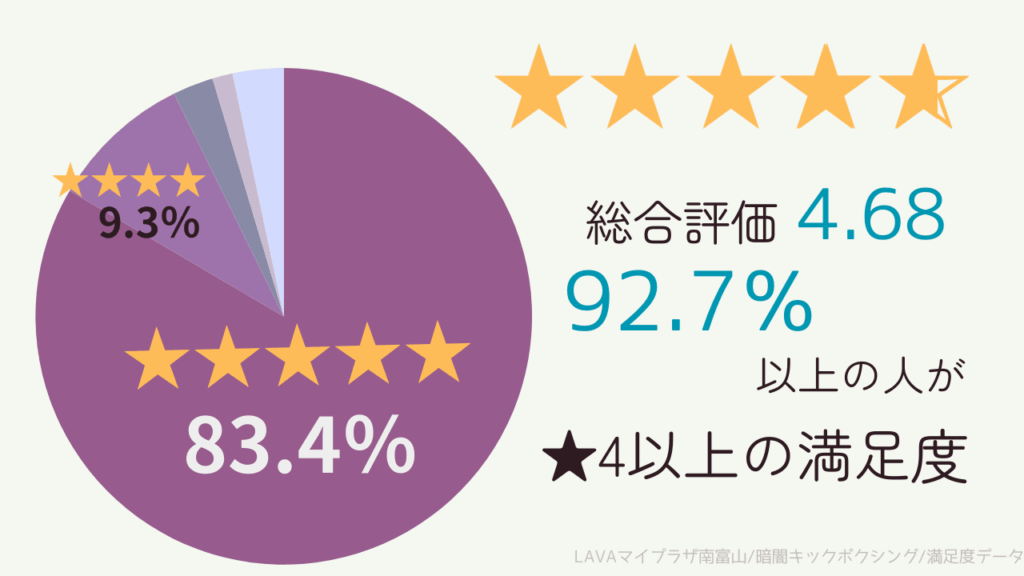 LAVAマイプラザ南富山店の暗闇キックボクシングの口コミ・評判の総評