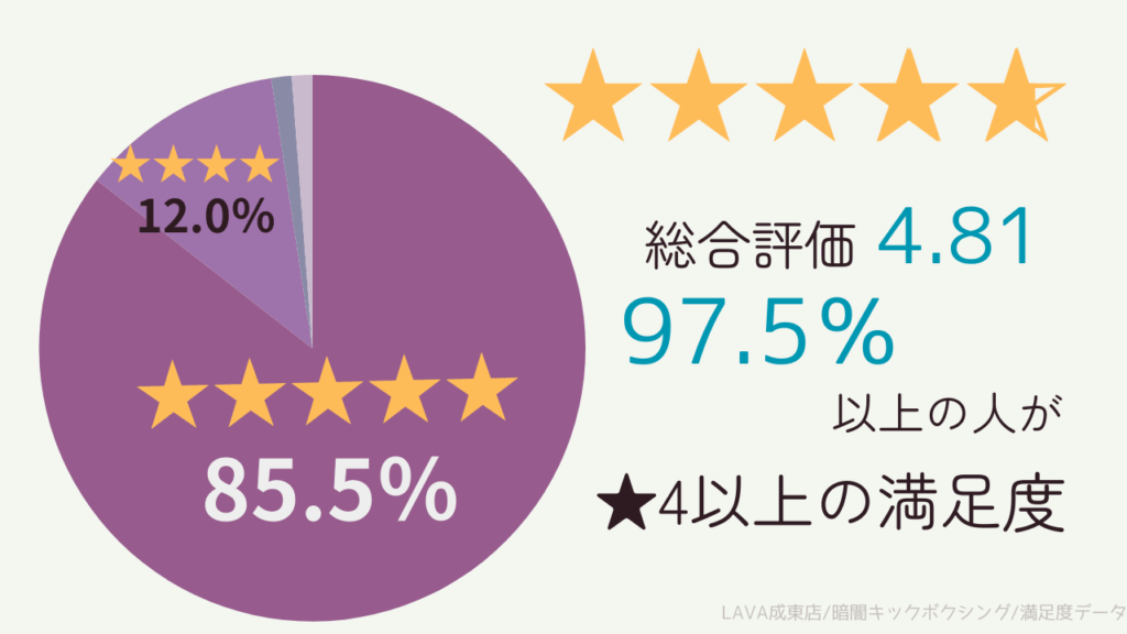 LAVAラパーク成東店の暗闇キックボクシングの口コミ・評判の総評