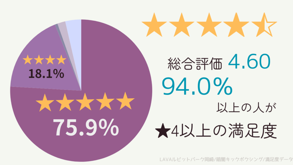 LAVAルビットパーク岡崎店の暗闇キックボクシングの口コミ・評判の総評