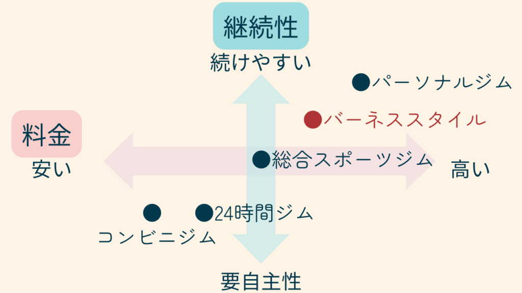 ジムの継続性と料金の関係
