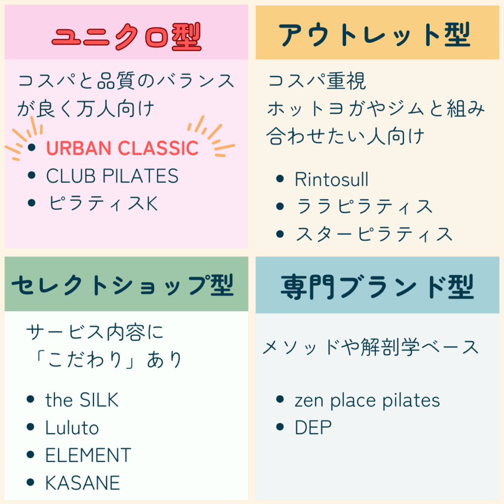 マシンピラティスのスタジオの種類による4分類マップ