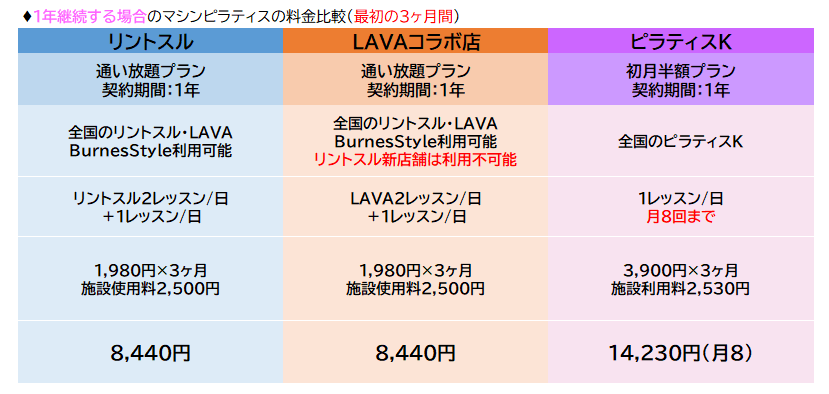 キャンペーンで入会して、1年間継続した場合に発生する「最初の3ヶ月の費用」