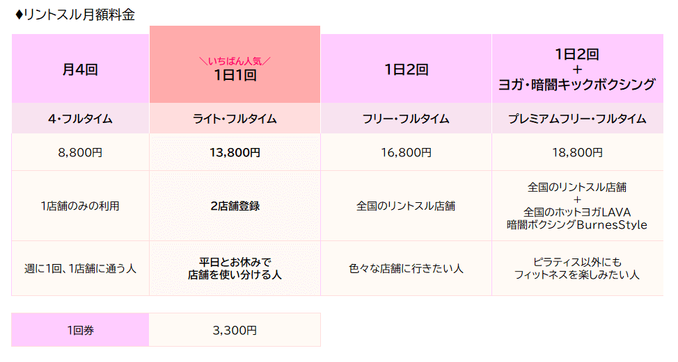 リントスル月額料金表
月4回:8,800円
1日1回:13,800円
1日2回:16,800円
1日2回+ヨガ・ボクシング:18,800円