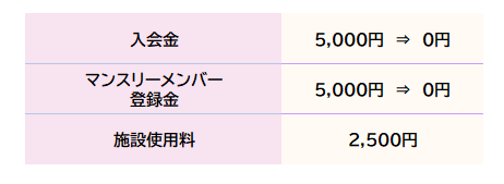 入会金5000円、マンスリーメンバー登録費5000円、施設使用料2500円