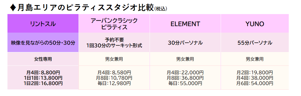 リントスル月島と周辺のマシンピラティススタジオを比較
