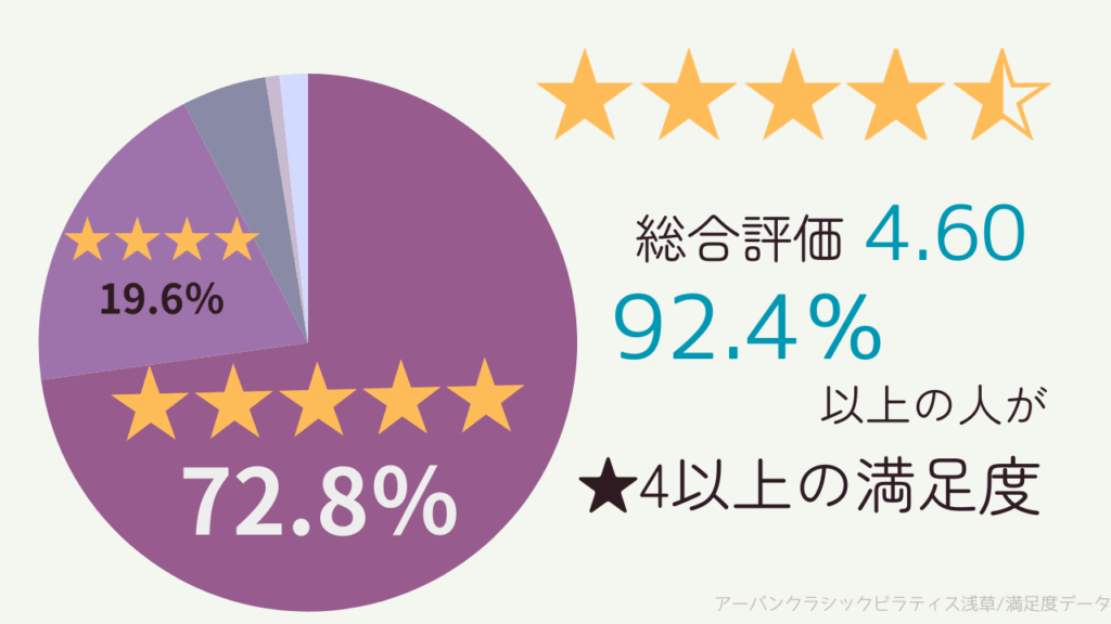 アーバンクラシックピラティス浅草のGoogleマップの口コミを分析してまとめたもの