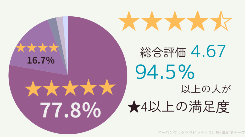 アーバンクラシックピラティス月島の口コミ・評判の総評