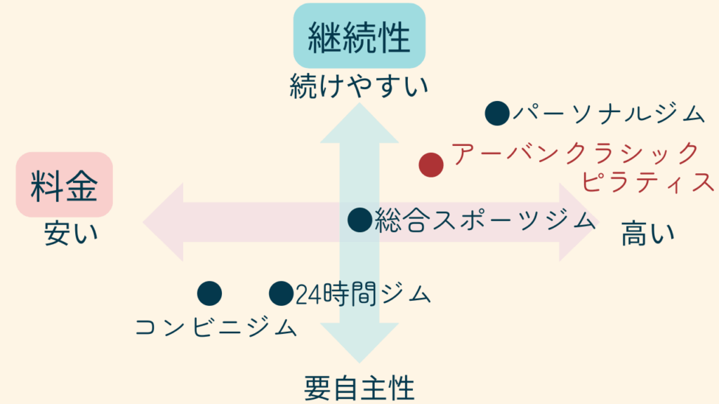 アーバンクラシックピラティスの価格と継続性