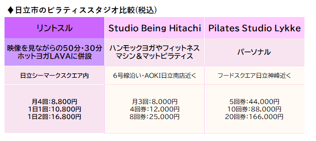 リントスル日立シーマークスクエア店と周辺のマシンピラティススタジオを比較