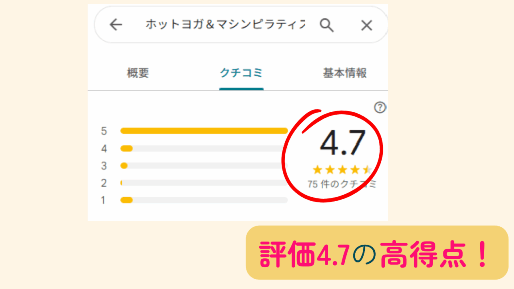 ホットヨガLAVAイオン小郡の総合評価は4.7点で、利用者に高い評価をされています。