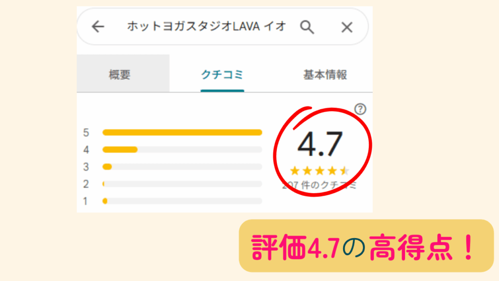 ホットヨガLAVAイオンモール大垣の総合評価は4.7点で、利用者に高い評価をされています。