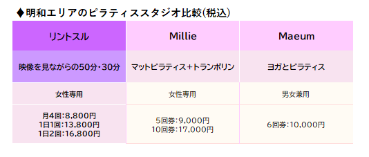 リントスルイオンモール明和と周辺のピラティススタジオを比較