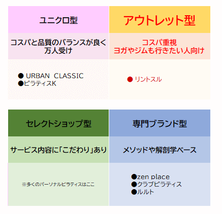 マシンピラティスのスタジオの種類による4分類マップ