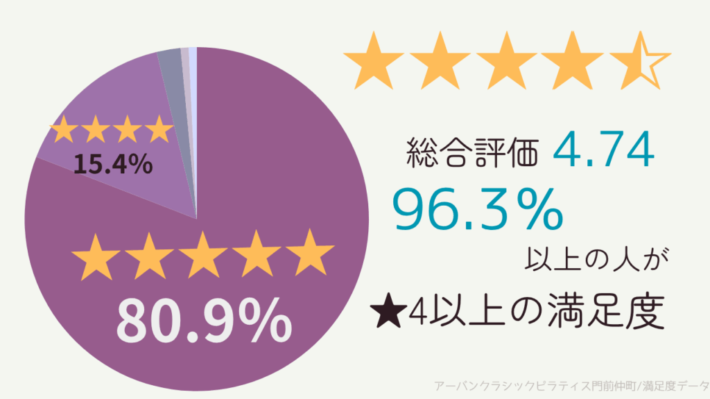 アーバンクラシックピラティス門前仲町のGoogleマップの口コミを分析してまとめたもの