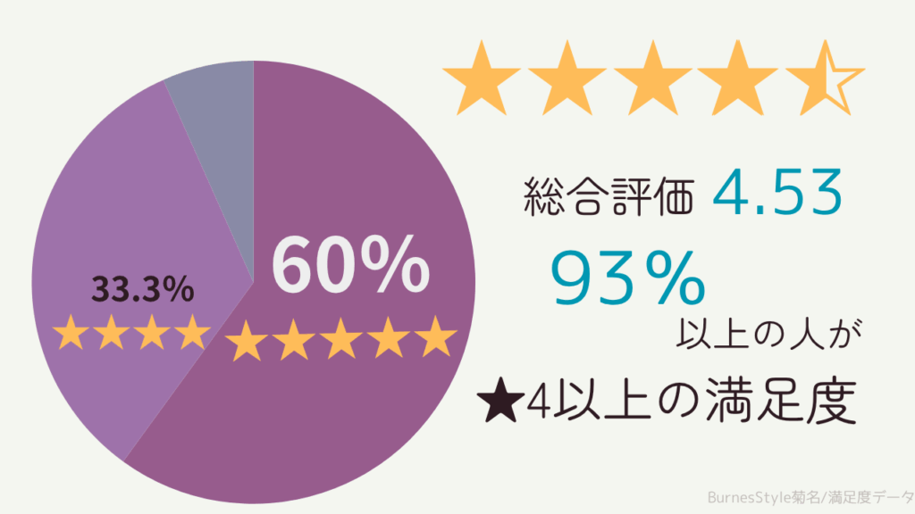 バーネススタイル菊名の口コミ