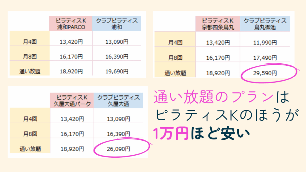 ピラティスKとクラブピラティスの料金比較
通い放題のプランはピラティスKのほうが1万ほど安い