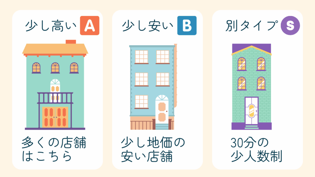 ピラティスKにはA/B/Sで区分される店舗別の月額料金があります。
少し高いA,少し安いB、別タイプＳ
