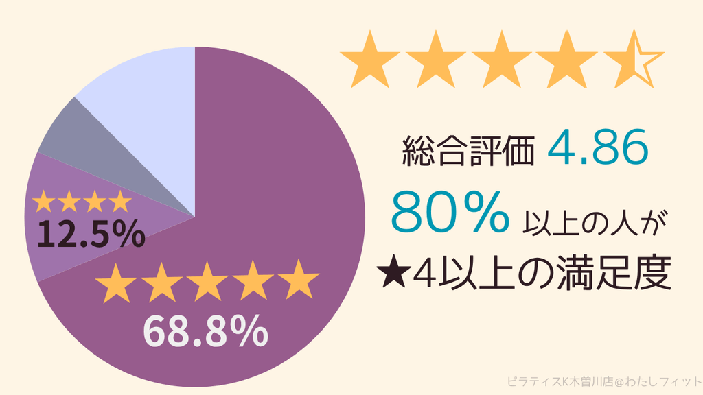 ピラティスＫ 木曽川店の口コミや評判