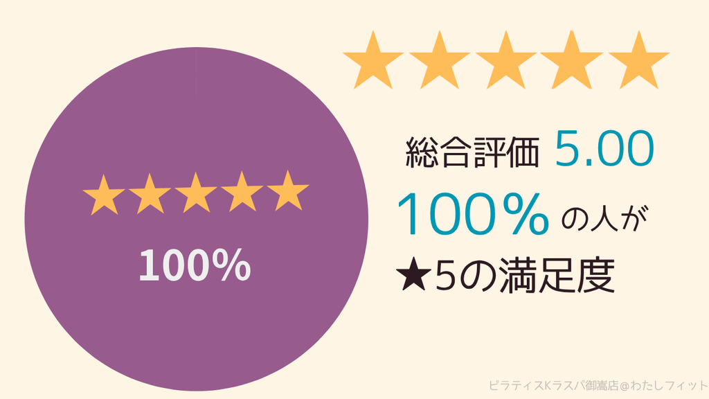 ピラティスＫ ラスパ御嵩店の口コミや評判