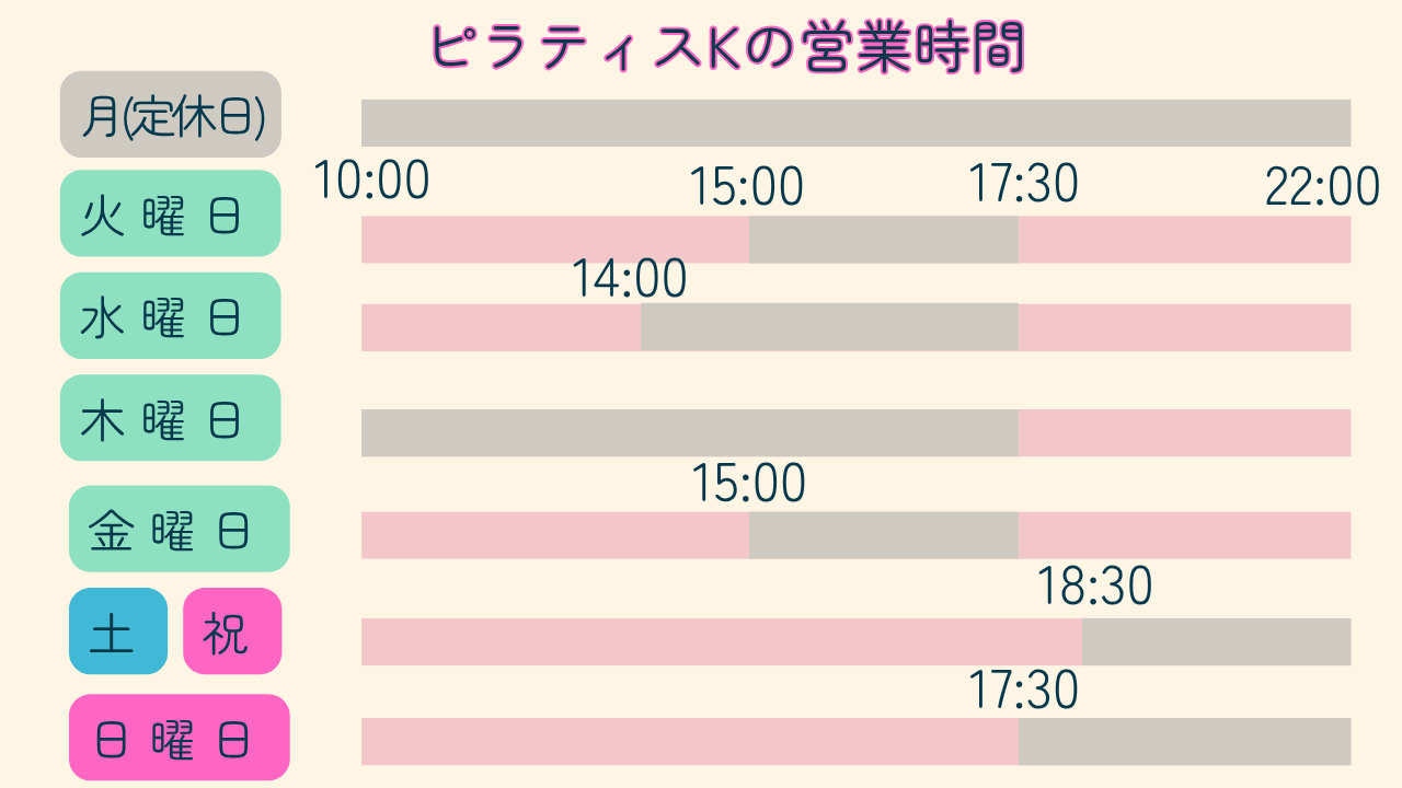 ピラティスKの営業時間の帯グラフ。火・金は日中10時から15時、水は10時から14時、共通の夜の部は17時30分から22時、土・祝は10時から18時30分、日は10時から17時30分、月は定休日